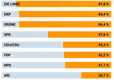 Wahl-o-Mat 2017, 2021 kann noch schlimmer werden